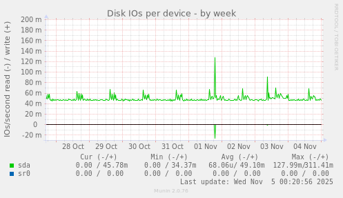 Disk IOs per device
