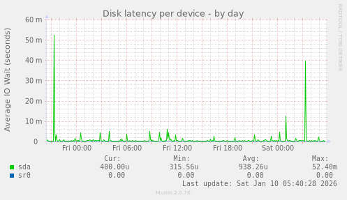 Disk latency per device
