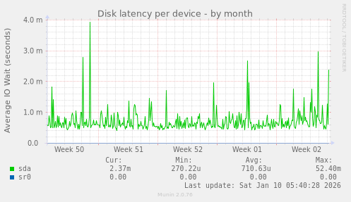 Disk latency per device