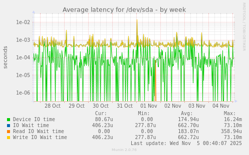 Average latency for /dev/sda