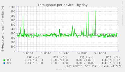 Throughput per device