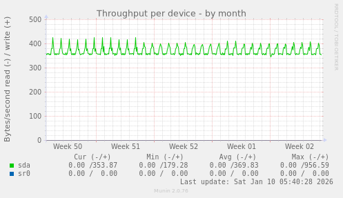 Throughput per device
