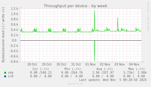 Throughput per device