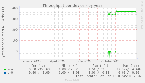 Throughput per device