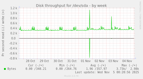 Disk throughput for /dev/sda