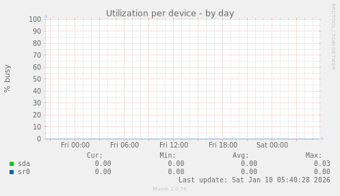 Utilization per device