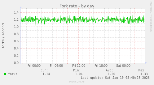 Fork rate