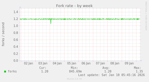 Fork rate
