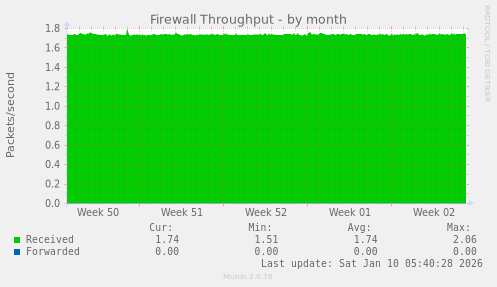 Firewall Throughput