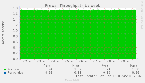 Firewall Throughput