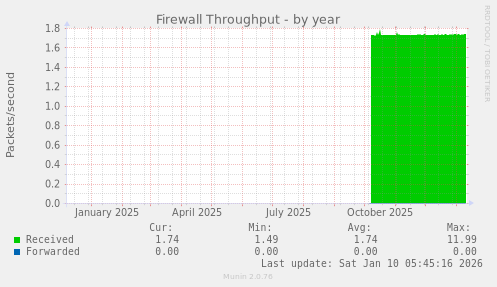 Firewall Throughput