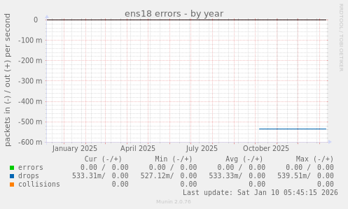 ens18 errors