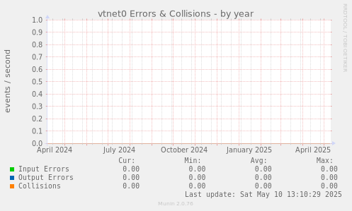 vtnet0 Errors & Collisions