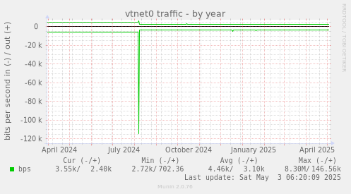 vtnet0 traffic