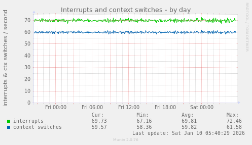 Interrupts and context switches