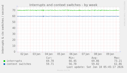 Interrupts and context switches
