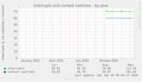 Interrupts and context switches