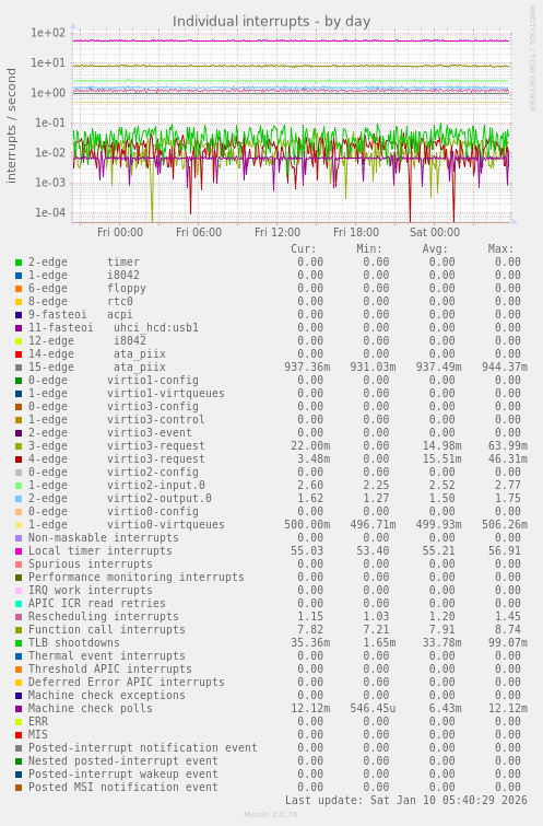 Individual interrupts