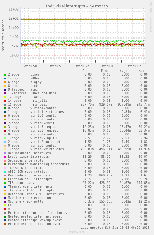 Individual interrupts