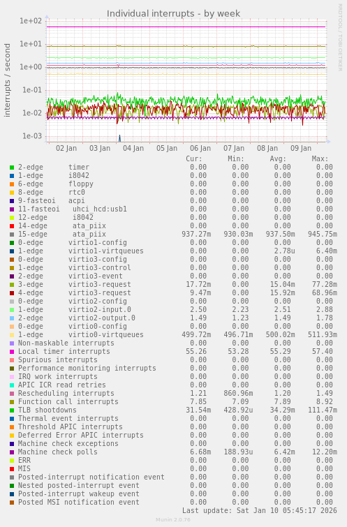 Individual interrupts