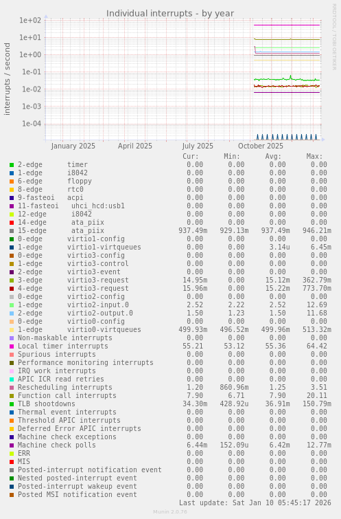 Individual interrupts