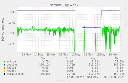 Netstat
