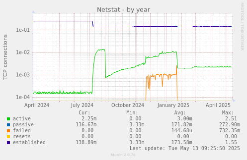 Netstat