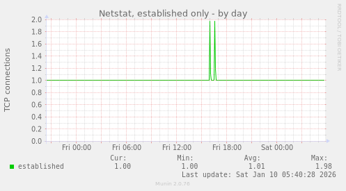 Netstat, established only