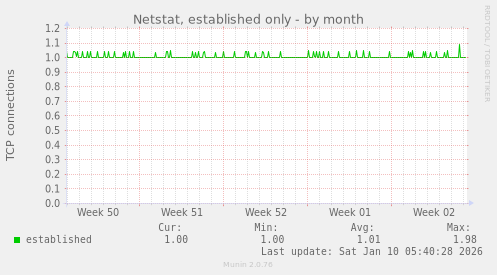 Netstat, established only