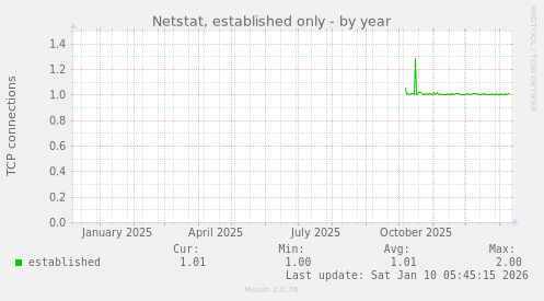 Netstat, established only