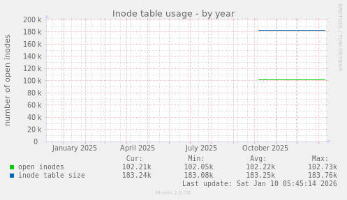 Inode table usage