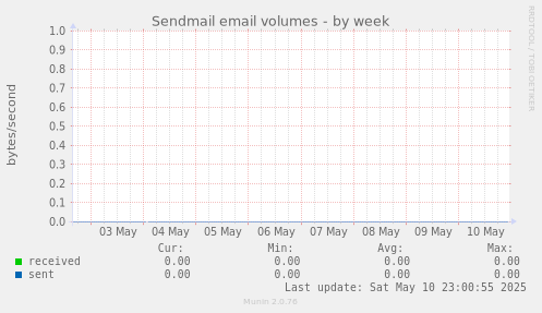 Sendmail email volumes