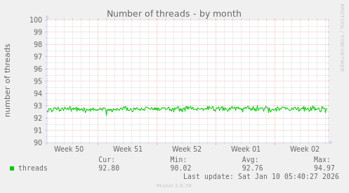 Number of threads