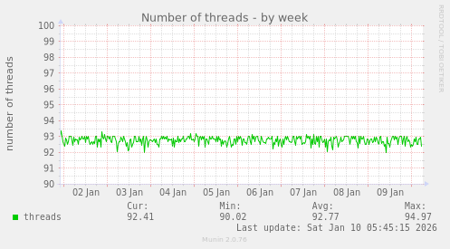 Number of threads