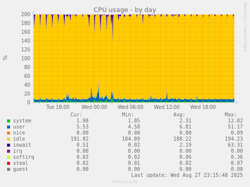 CPU usage