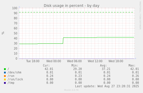 Disk usage in percent