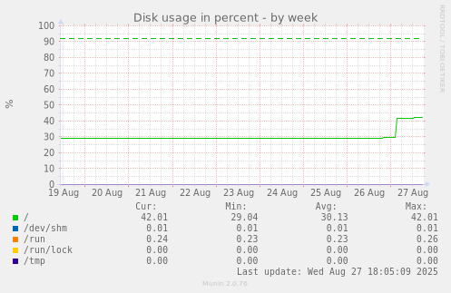 Disk usage in percent
