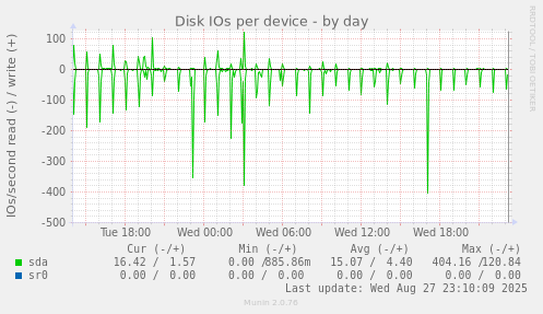 Disk IOs per device