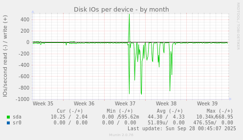 Disk IOs per device