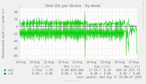Disk IOs per device