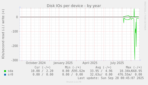 Disk IOs per device