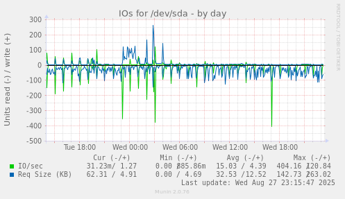 IOs for /dev/sda