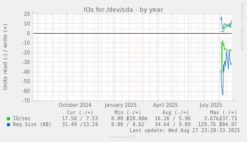 yearly graph