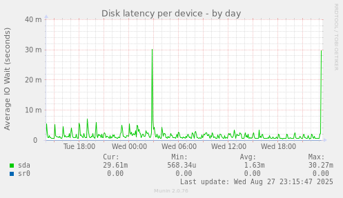 Disk latency per device