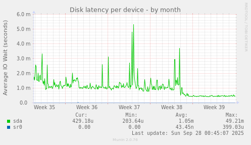 Disk latency per device