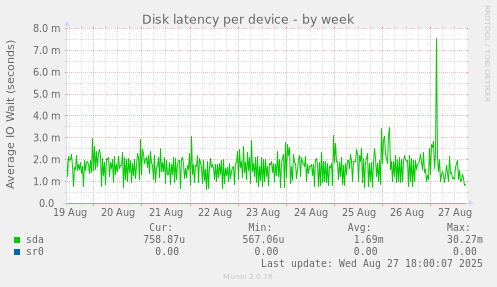 Disk latency per device
