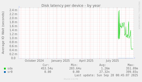 Disk latency per device