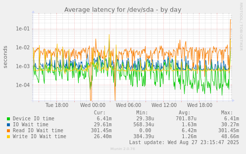 Average latency for /dev/sda
