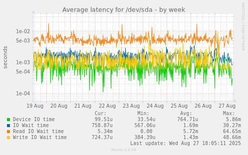 Average latency for /dev/sda