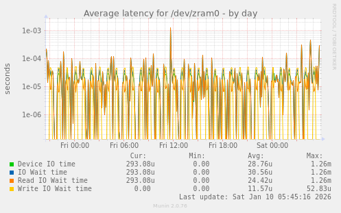 Average latency for /dev/zram0